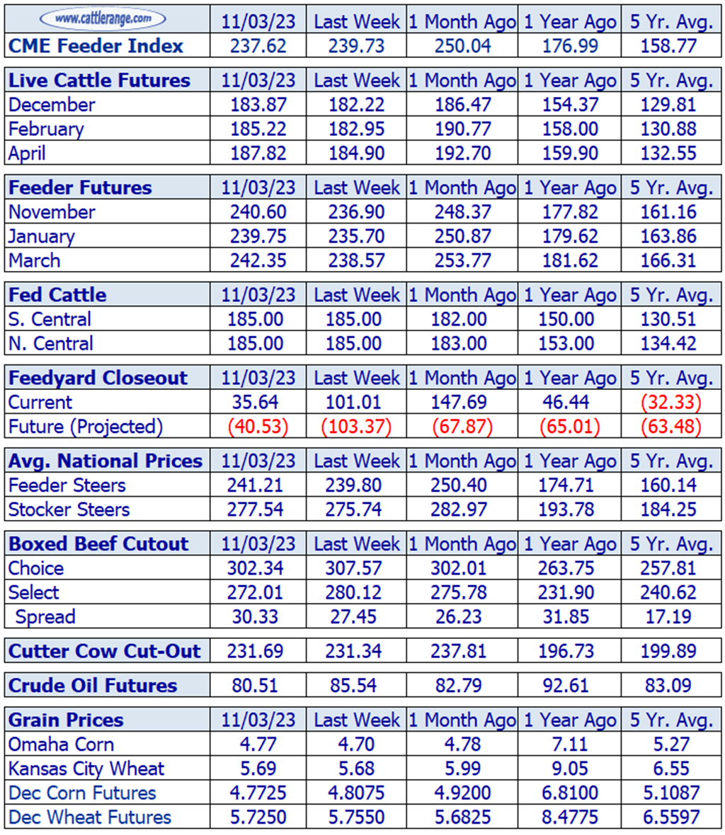 Weekly Cattle Market Overview for Week Ending 11/3/27