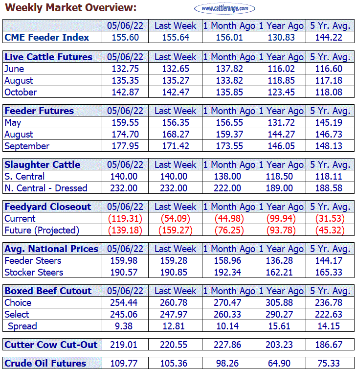 Weekly Market Overview for Week Ending 5/6/22