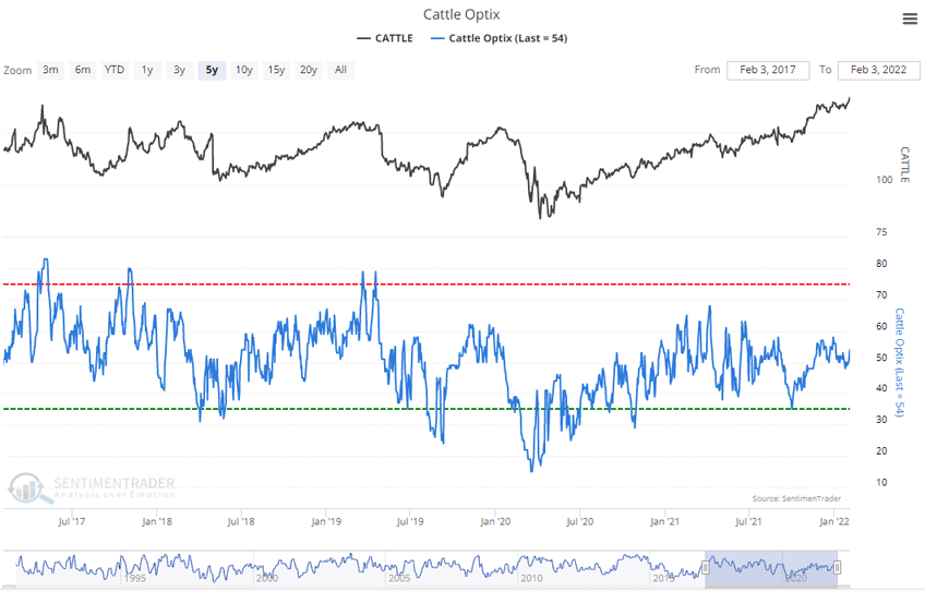 Cattle Bullish/Bearish Consensus: Increased Bullishness Cattle Range