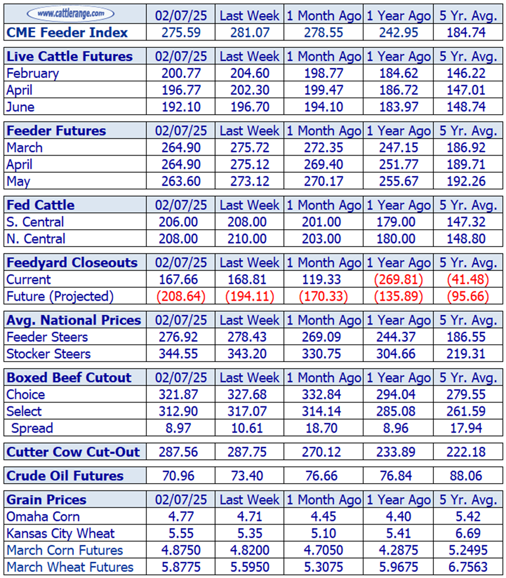 Weekly Cattle Market Overview for Week Ending 2/7/25