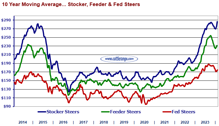 Weekly Cattle Market Overview For Week Ending 1/26/24 Cattle Range