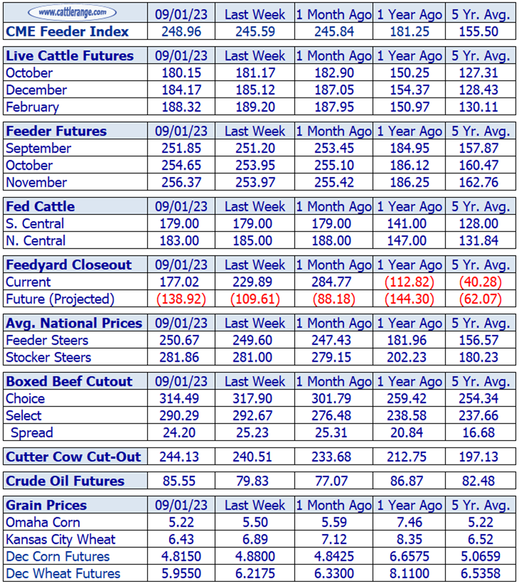 Weekly Cattle Market Overview for Week Ending 9/1/23