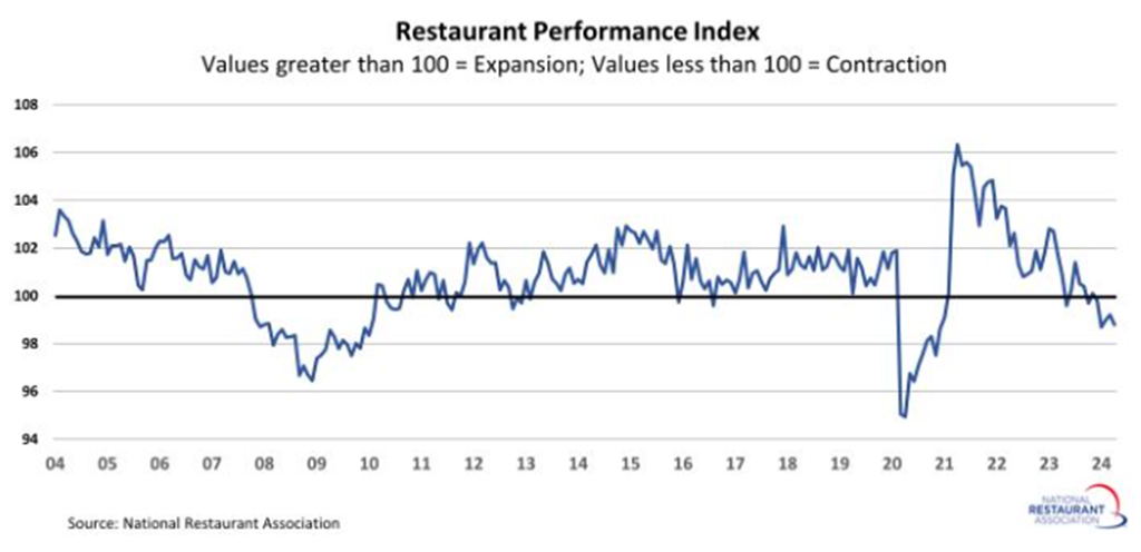 Restaurant Performance Index declined 0.4% in April