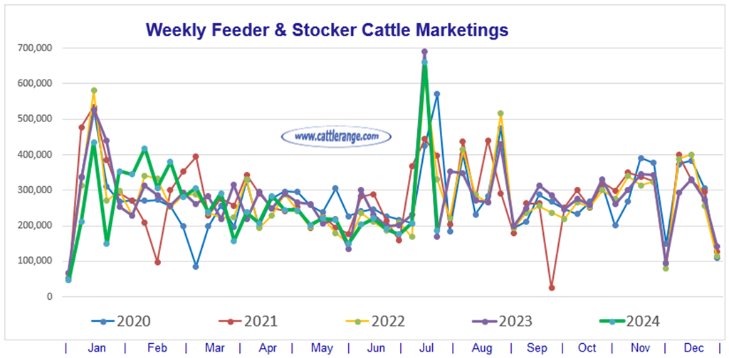 Feeder & Stocker Cattle Marketings for the week ending 7/20/24