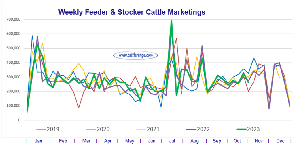 Feeder & Stocker Cattle Marketings for the week ending 10/28/23