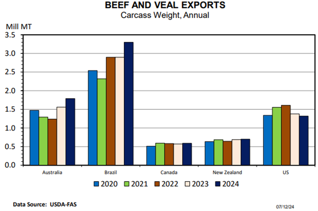 Global Beef Production to Increase +1%; U.S. Beef Exports Lower & Imports Higher