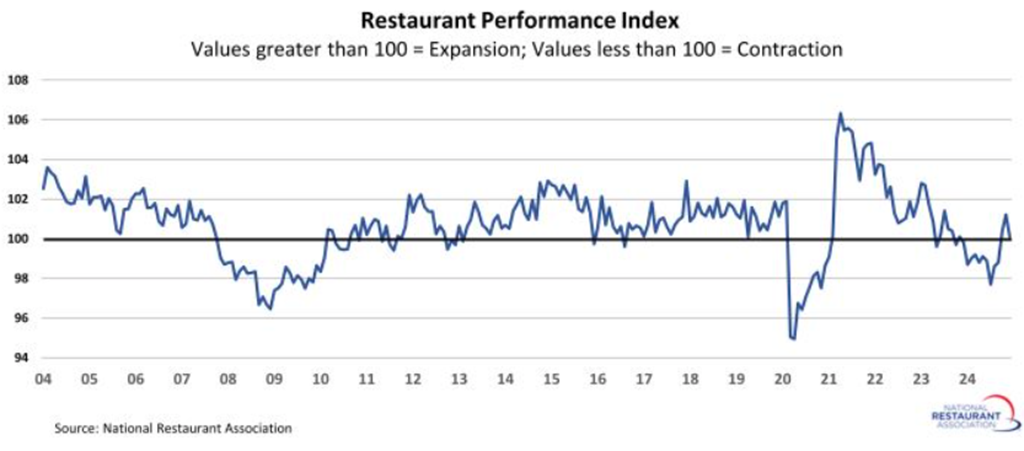 Restaurant Performance Index Slips back into Contraction Territory