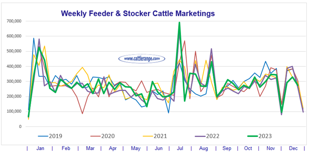 Feeder & Stocker Cattle Marketings for the week ending 12/16/23