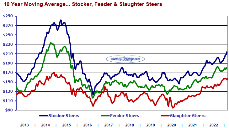 Weekly Market Overview For Week Ending 2/10/23 Cattle Range