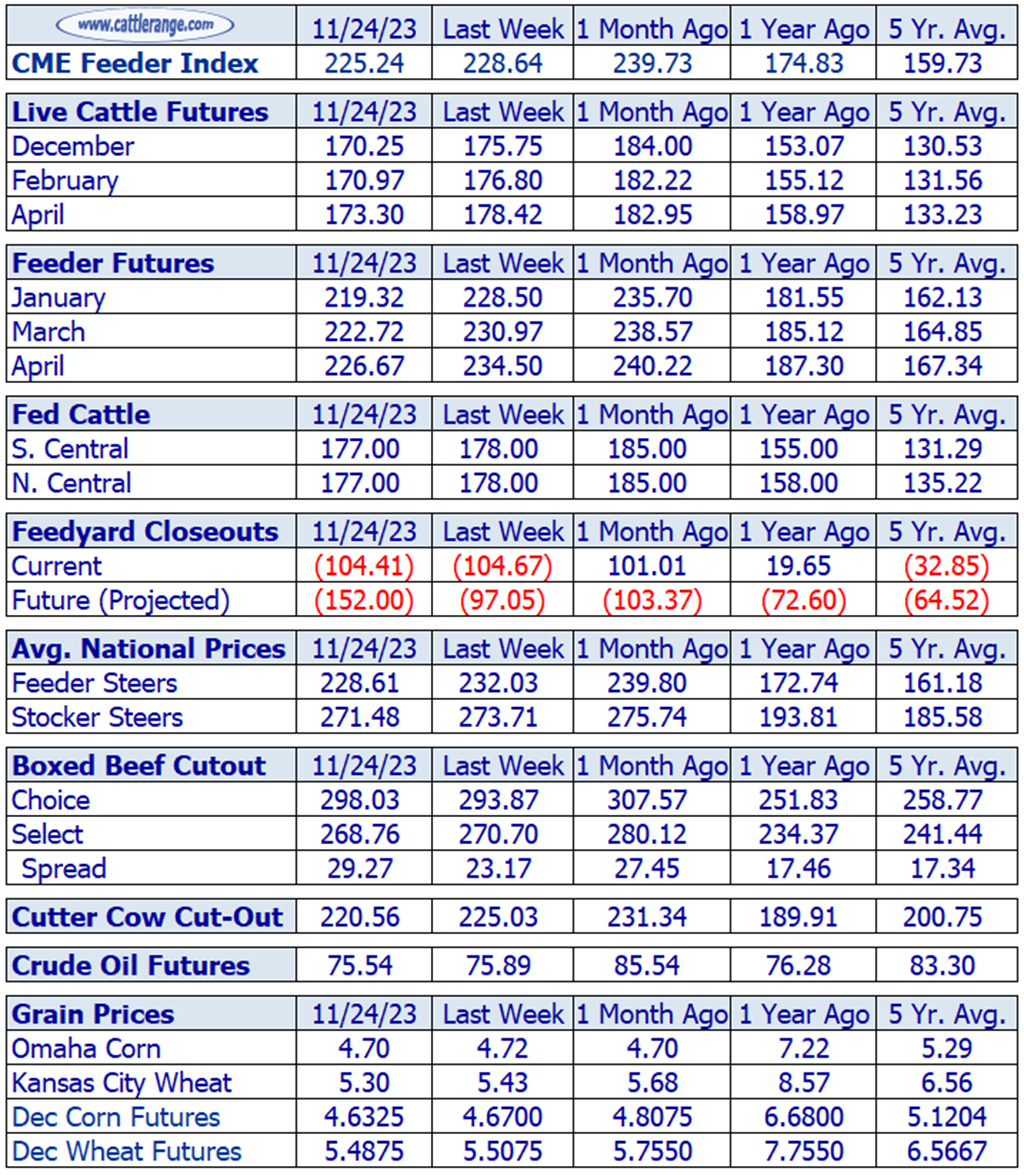 Weekly Cattle Market Overview for Week Ending 11/24/23