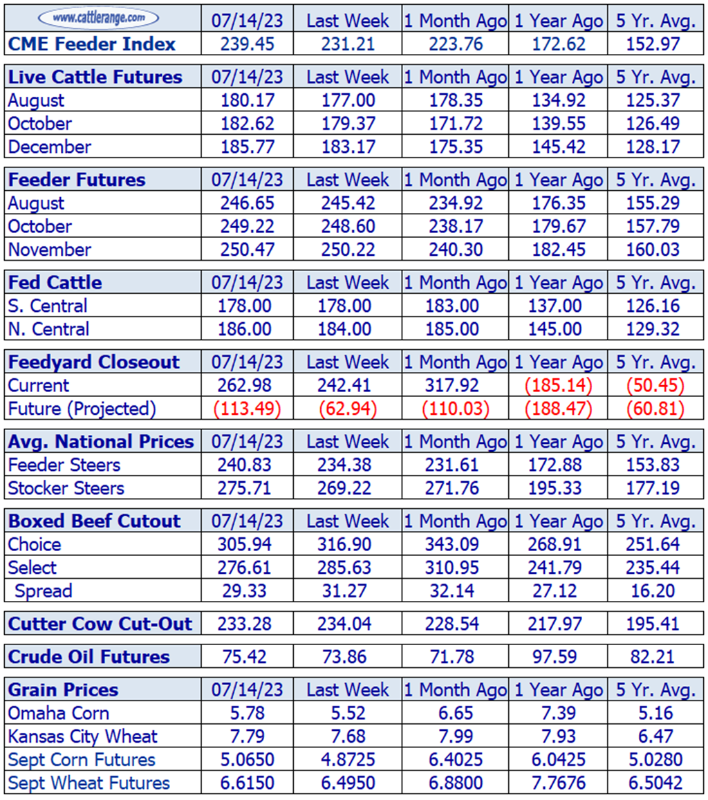 Weekly Cattle Market Overview for Week Ending 7/14/23