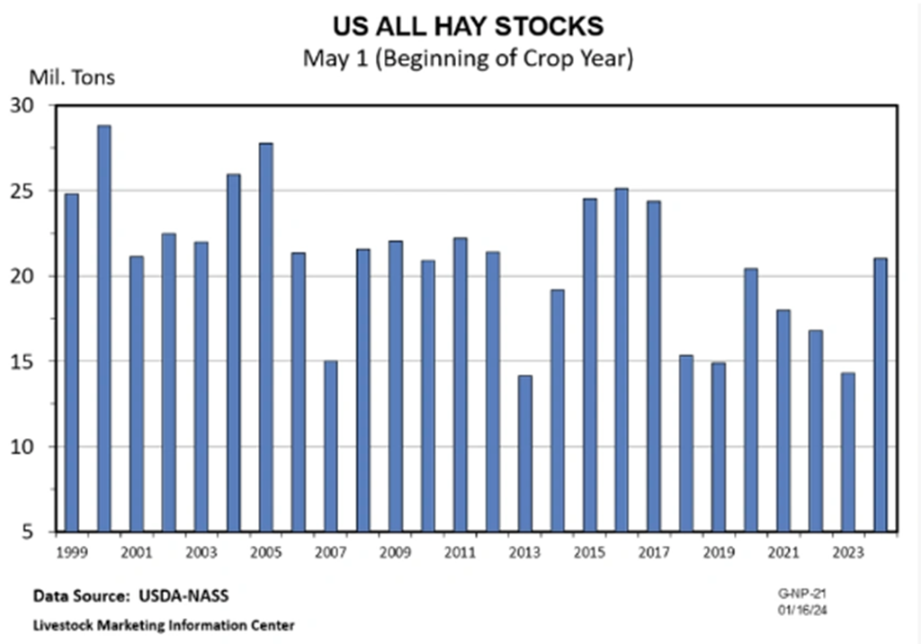 May Hay Stocks provide Early Perspective on 2024 Hay Supply