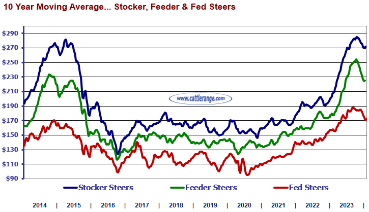 Weekly Cattle Market Overview For Week Ending 1/5/24 Cattle Range