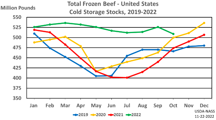 November Cold Storage Report: Total Red Meat Supplies Up 11% from Last Year