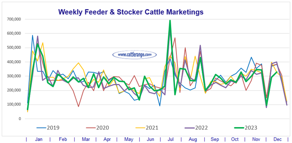 Feeder & Stocker Cattle Marketings for the week ending 12/9/23