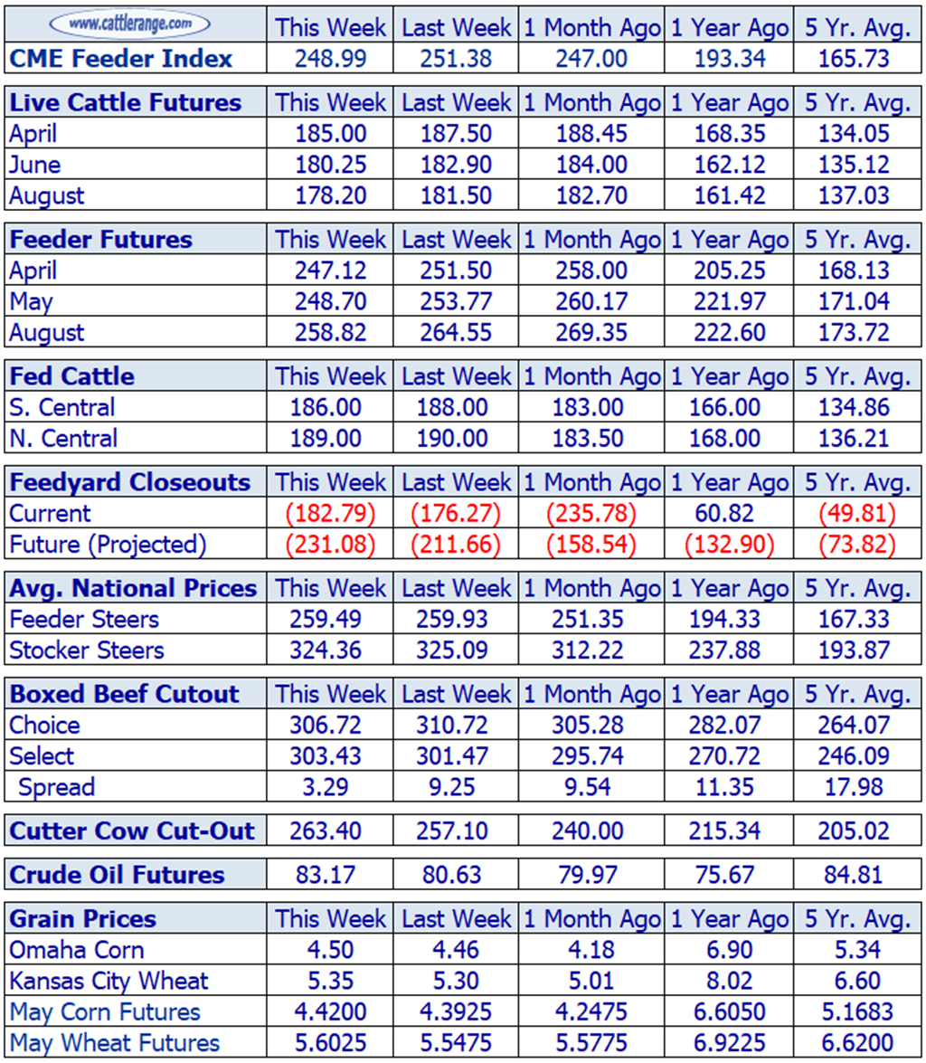Weekly Cattle Market Overview for Week Ending 3/29/24