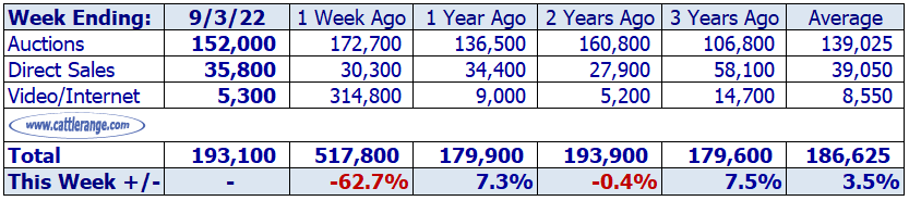 Weekly Feeder & Stocker Cattle Marketings For Week Ending 9/3/22 Cattle ...