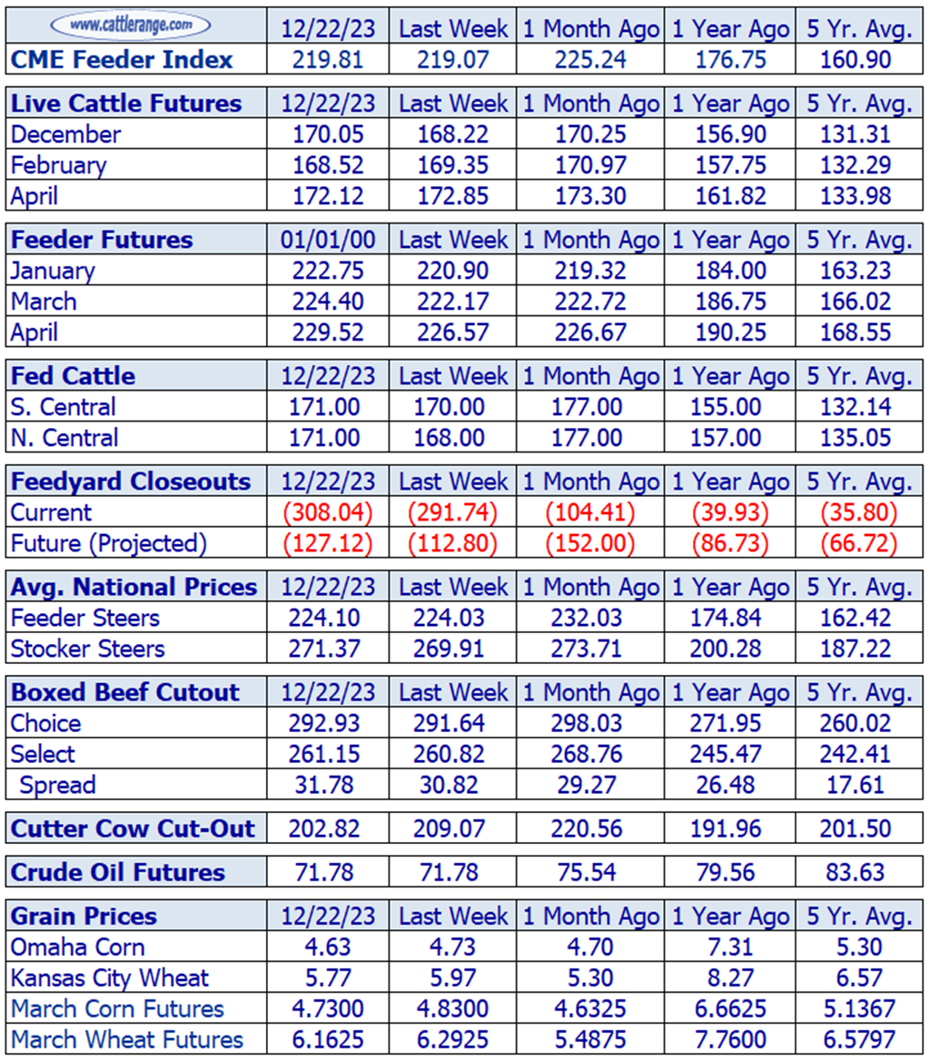 Weekly Cattle Market Overview for Week Ending 12/22/23