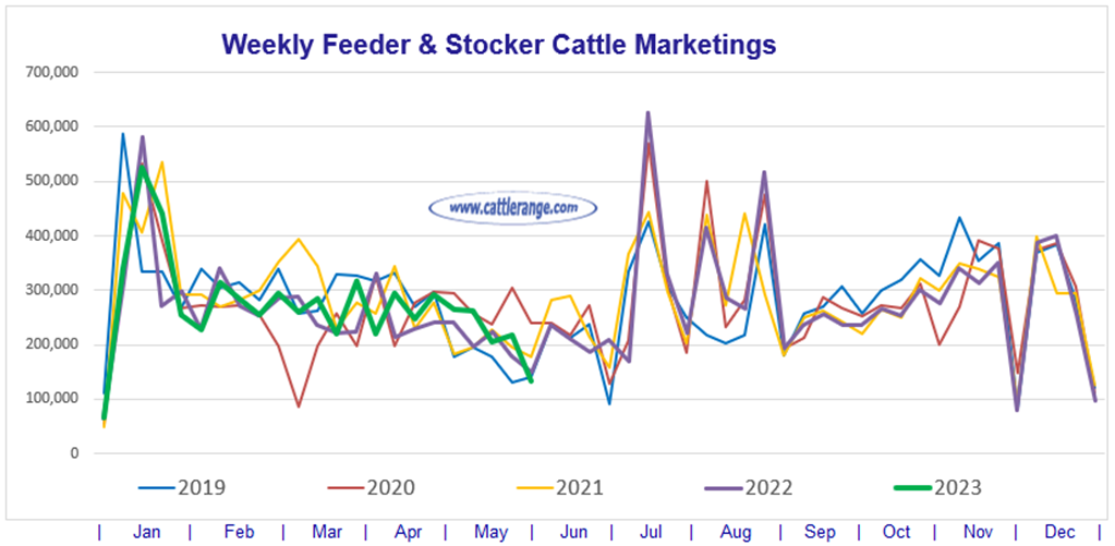 Feeder & Stocker Cattle Marketings for the week ending 6/3/23
