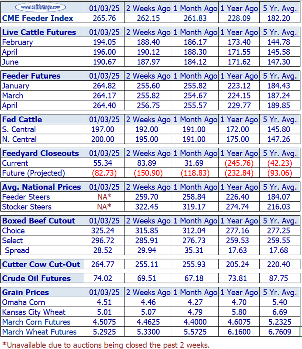 Weekly Cattle Market Overview for Week Ending 1/3/25