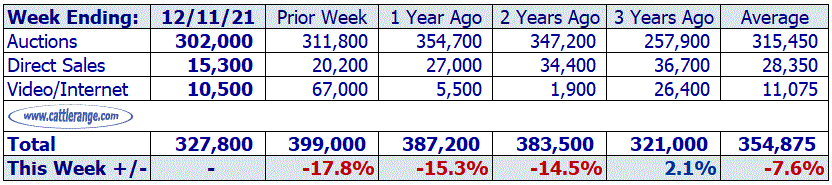 Weekly Feeder & Stocker Cattle Marketings For Week Ending 12/11/21 ...