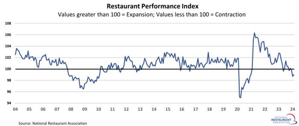 Restaurant Performance Index Remains in Contraction Territory