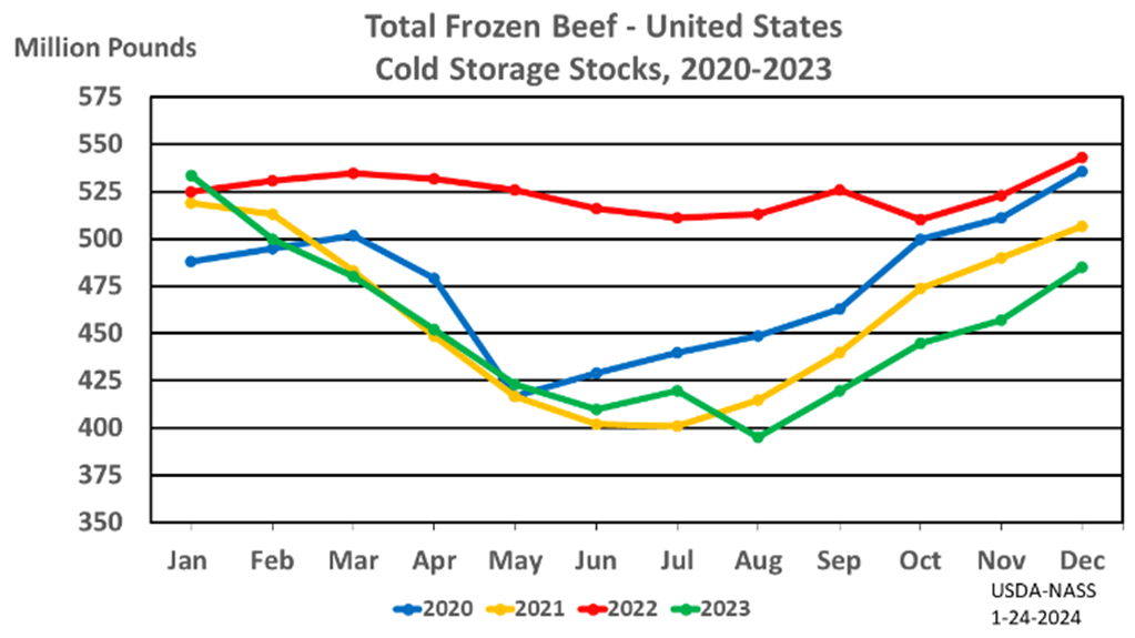 USDA Cold Storage Report: Total Red Meat in Cold Storage down 9 Percent from Last Year