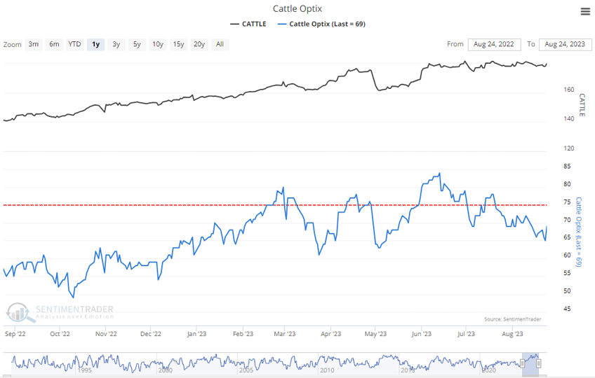 Weekly Cattle Market Sentiment: Back To 'Bullish' Cattle Range