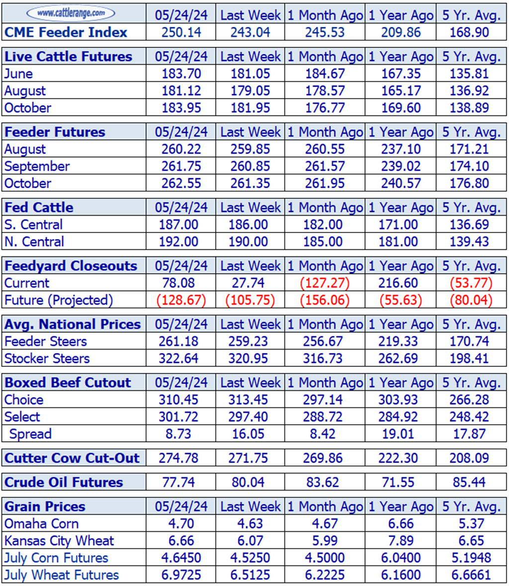 Weekly Cattle Market Overview for Week Ending 5/24/24