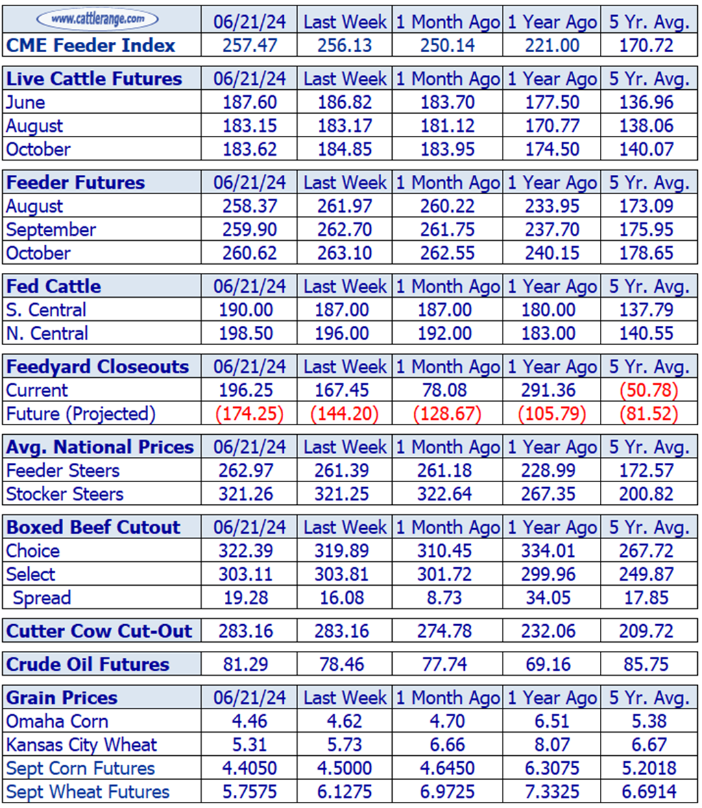 Weekly Cattle Market Overview for Week Ending 6/21/24