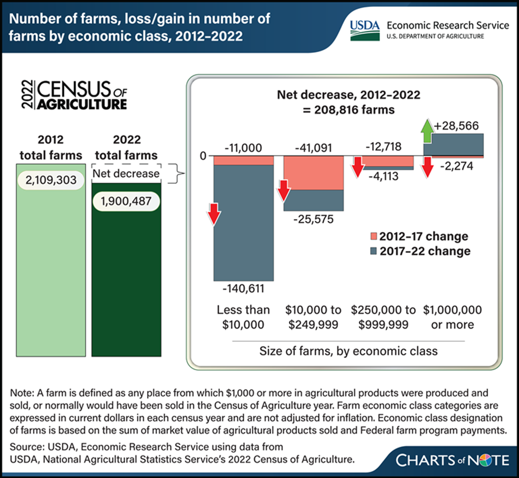 Number of U.S. Farms & Ranches decreased 10 Percent from 2012 to 2022