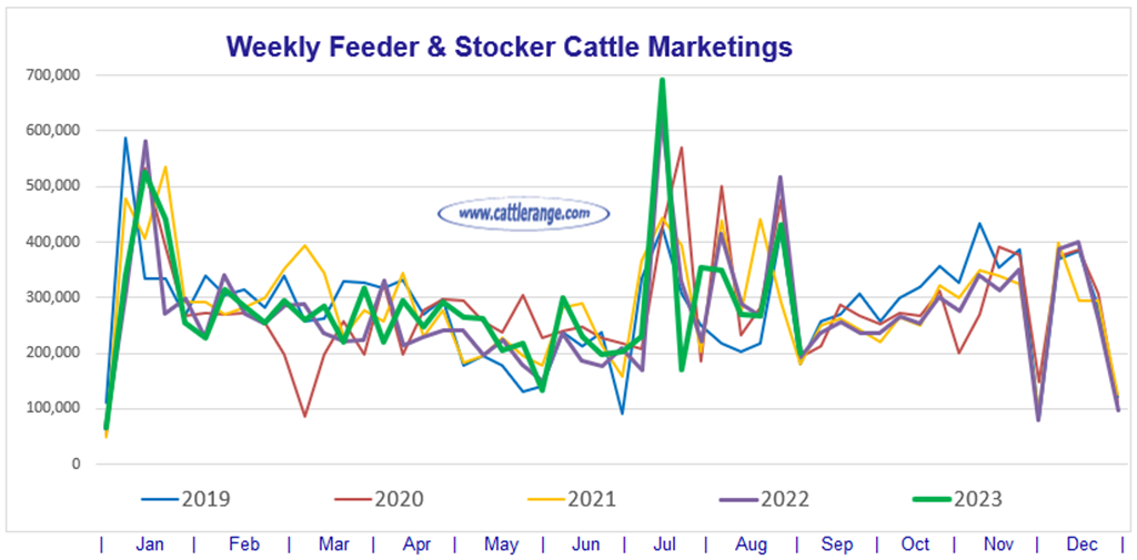 Feeder & Stocker Cattle Marketings for the week ending 9/2/23