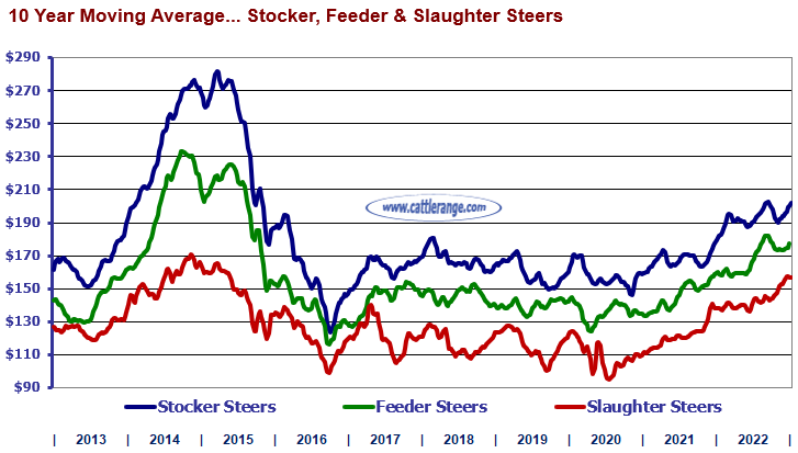 Weekly Market Overview For Week Ending 12/30/22 Cattle Range