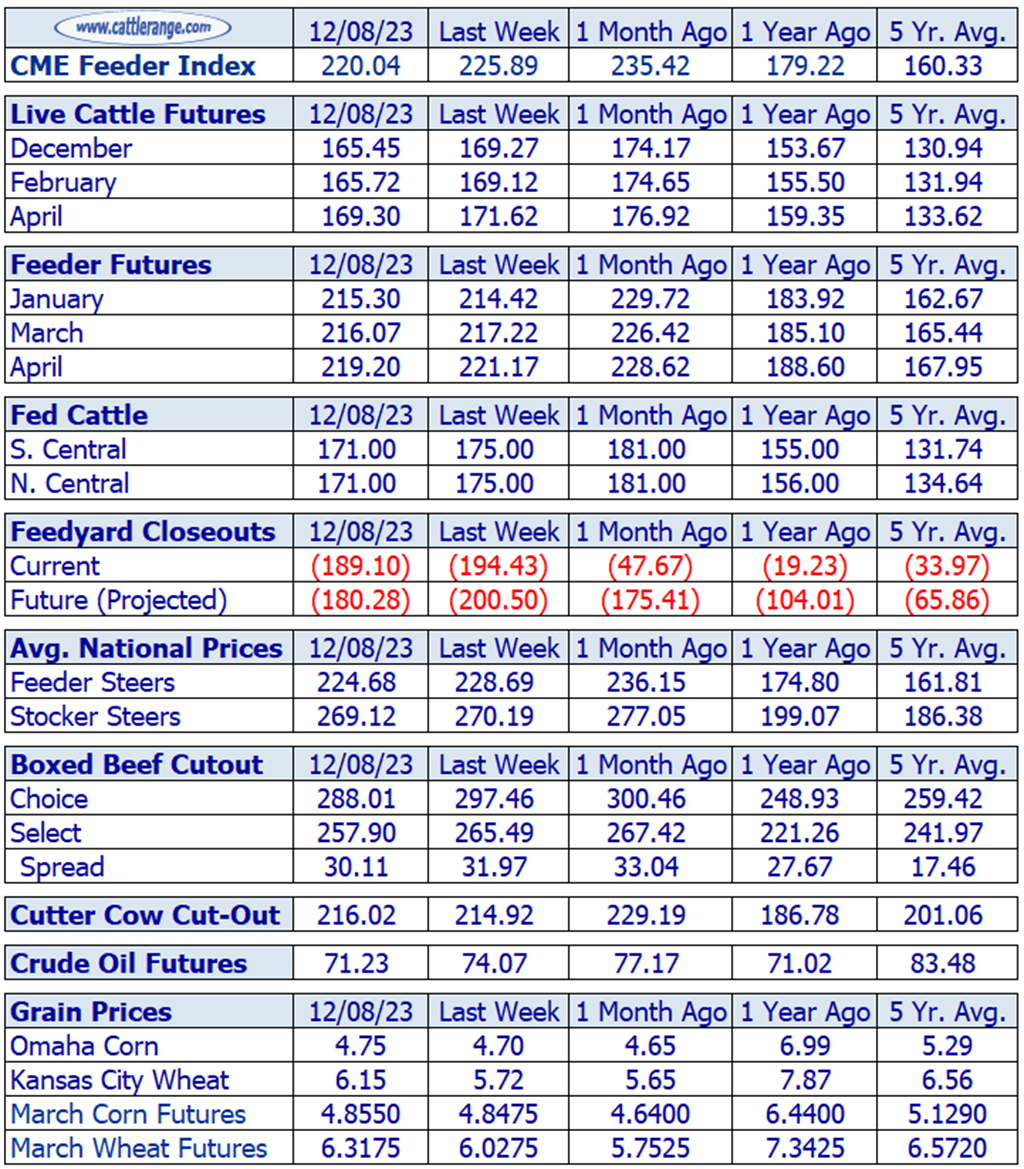 Weekly Cattle Market Overview for Week Ending 12/8/23