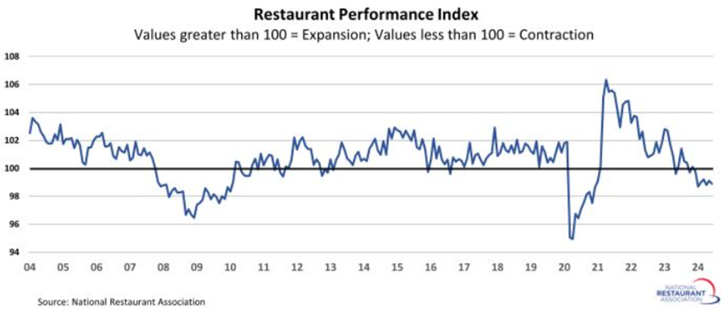 Restaurant Performance Index edged down 0.2% in June