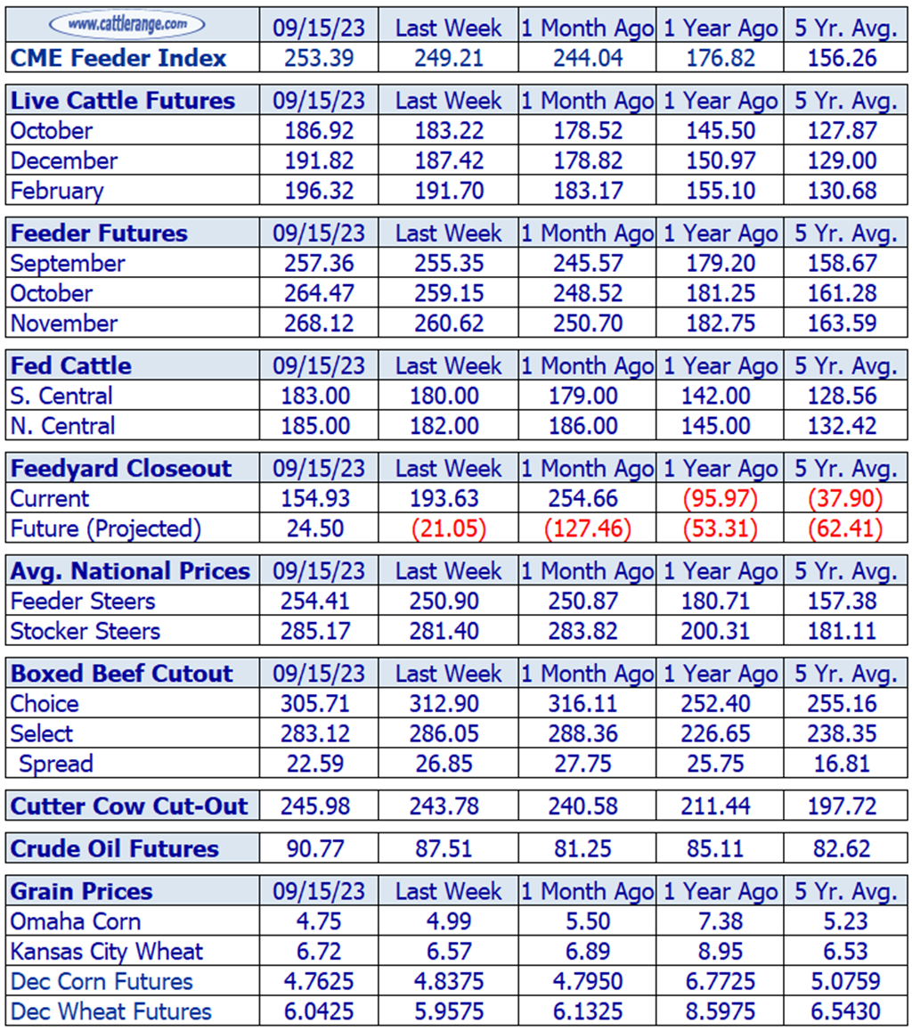 Weekly Cattle Market Overview for Week Ending 9/15/23