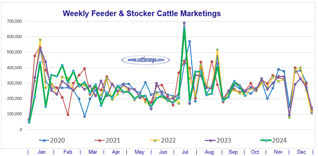 Feeder & Stocker Cattle Marketings for the week ending 9/28/24