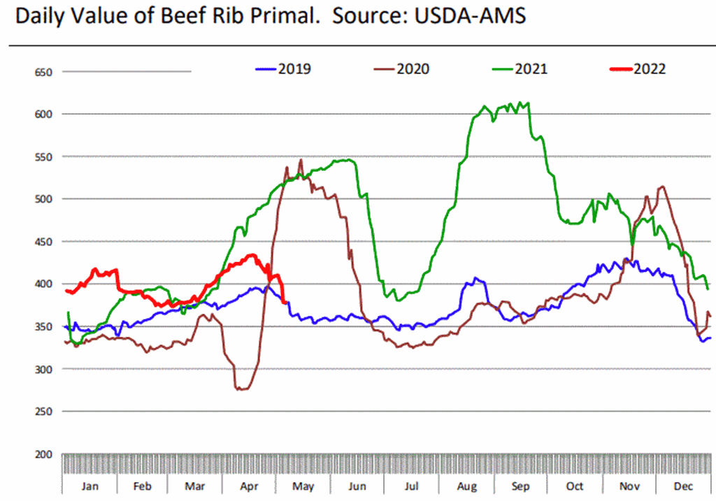 Beef Demand Appears to be Shifting