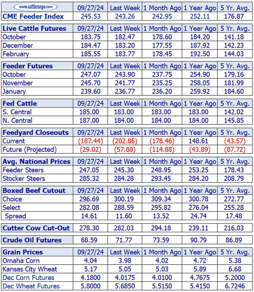 Weekly Cattle Market Overview for Week Ending 9/27/24