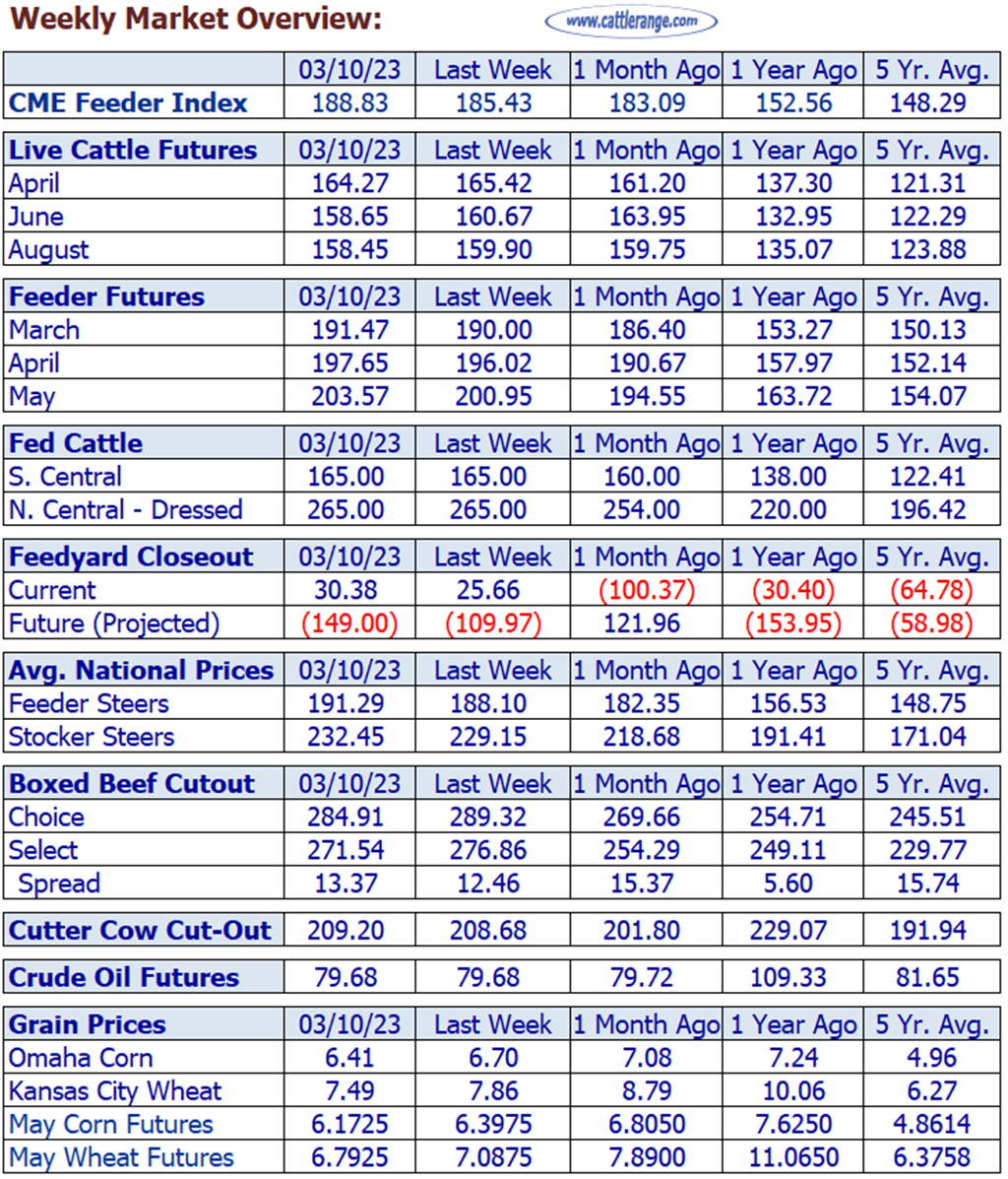 Weekly Cattle Market Overview for Week Ending 3/10/23