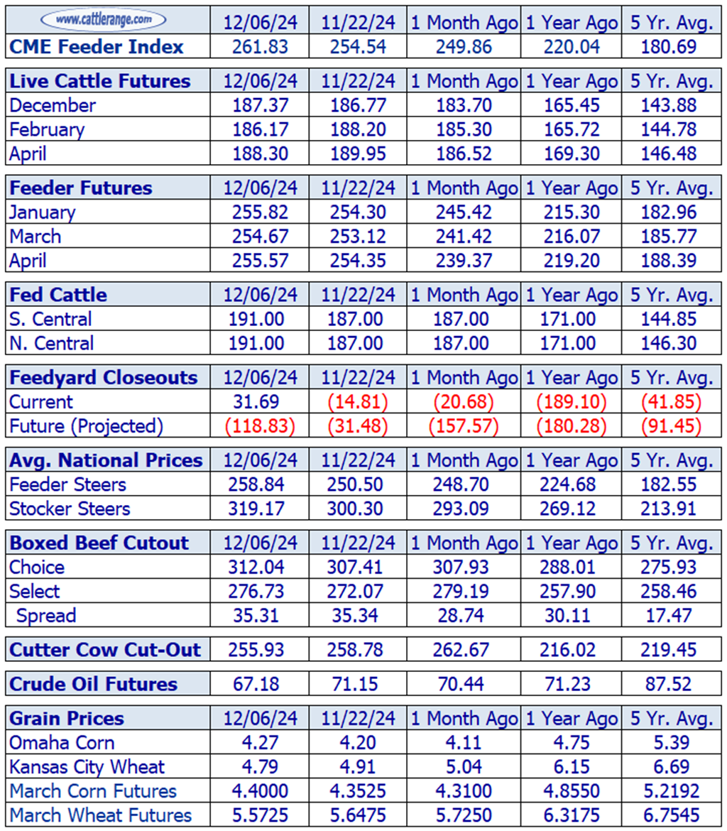 Weekly Cattle Market Overview for Week Ending 12/6/24