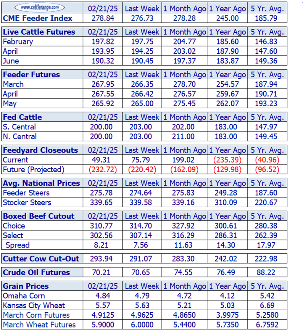 Weekly Cattle Market Overview for Week Ending 2/21/25