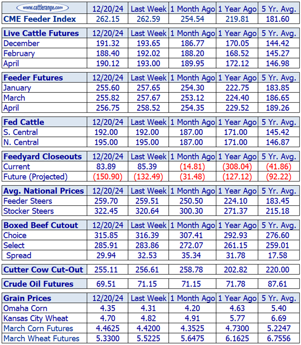 Weekly Cattle Market Overview for Week Ending 12/20/24