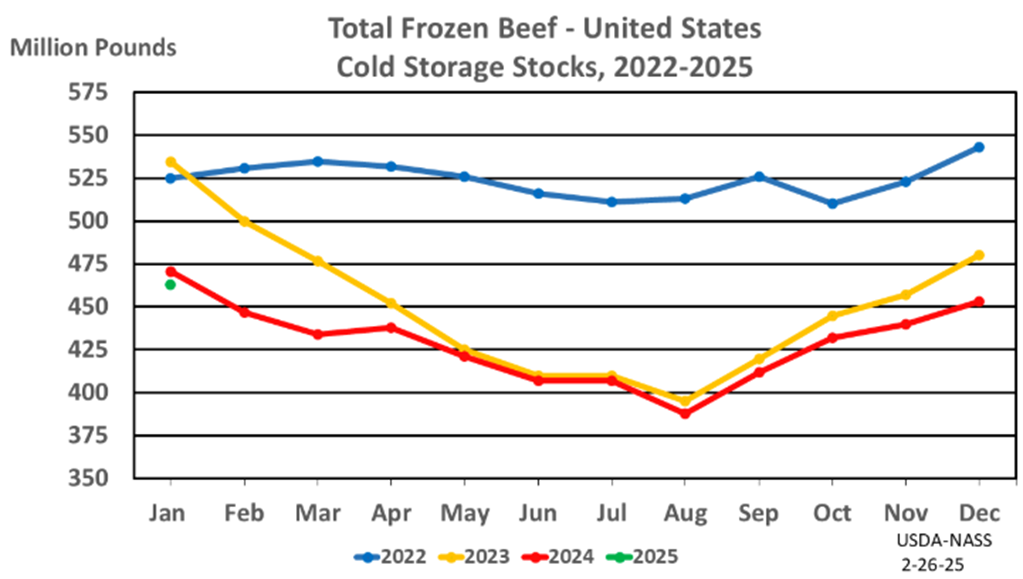 February Cold Storage Report: Total Red Meat in Freezers Down 6 Percent