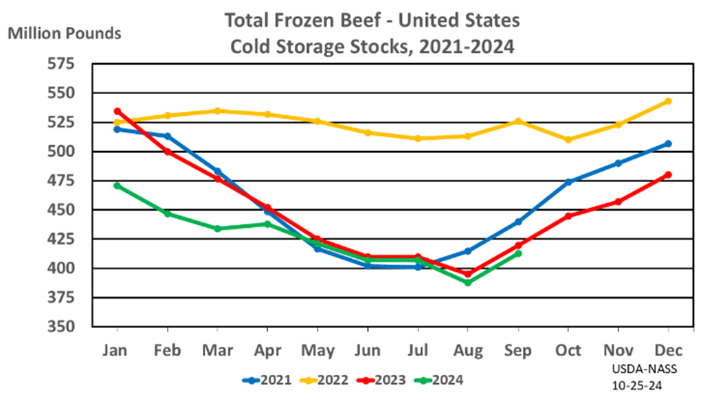 October Cold Storage Report: Frozen Red Meat Supplies & Poultry Supplies Down