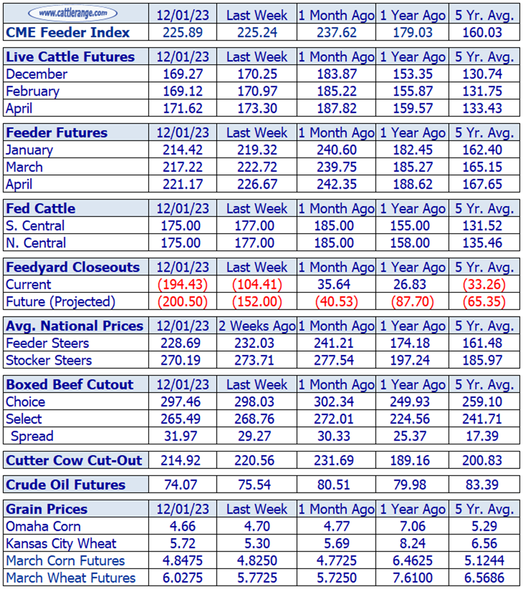 Weekly Cattle Market Overview for Week Ending 12/1/23