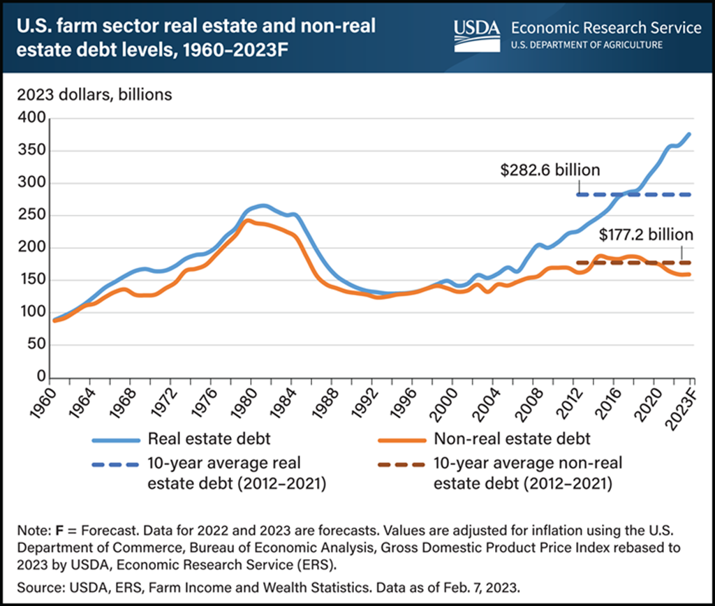 Farm Sector Real Estate Debt hits Record High