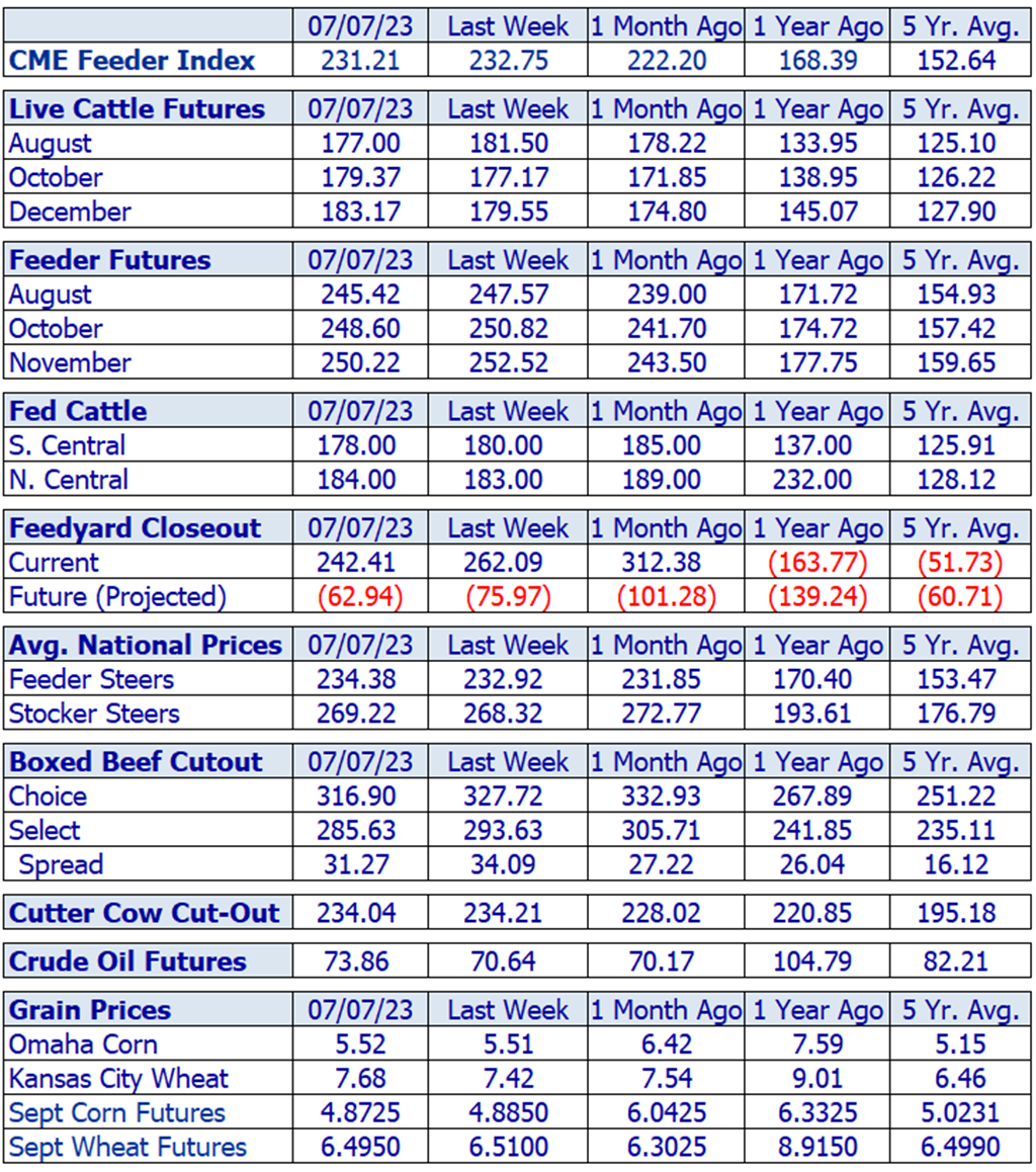 Weekly Cattle Market Overview for Week Ending 7/7/23
